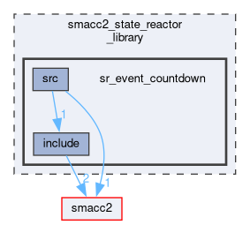 smacc2_state_reactor_library/sr_event_countdown