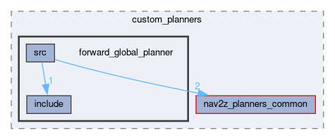 smacc2_client_library/nav2z_client/custom_planners/forward_global_planner