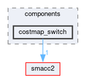 smacc2_client_library/nav2z_client/nav2z_client/include/nav2z_client/components/costmap_switch