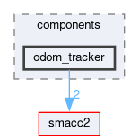 smacc2_client_library/nav2z_client/nav2z_client/include/nav2z_client/components/odom_tracker