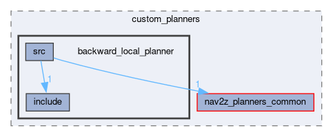 smacc2_client_library/nav2z_client/custom_planners/backward_local_planner