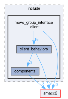 smacc2_client_library/move_group_interface_client/include/move_group_interface_client