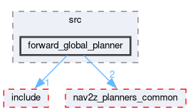 smacc2_client_library/nav2z_client/custom_planners/forward_global_planner/src/forward_global_planner