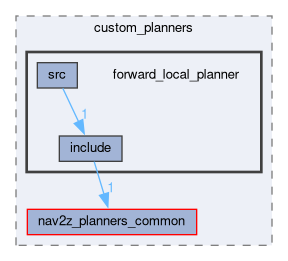 smacc2_client_library/nav2z_client/custom_planners/forward_local_planner