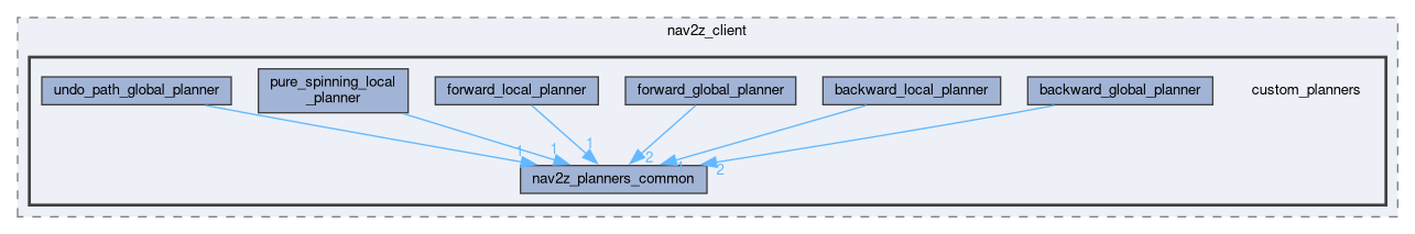 smacc2_client_library/nav2z_client/custom_planners