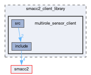 smacc2_client_library/multirole_sensor_client