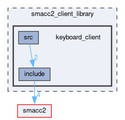 smacc2_client_library/keyboard_client