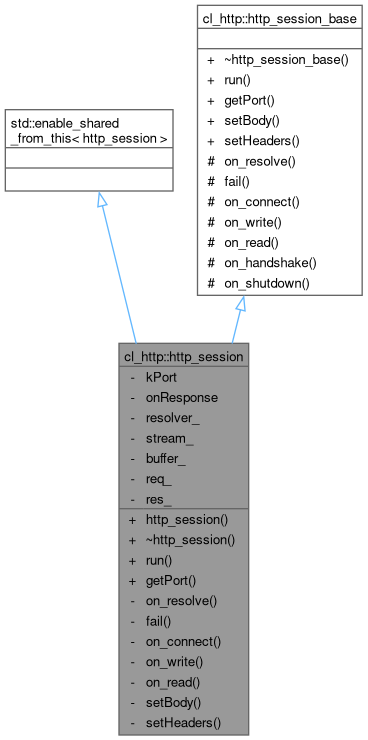 Inheritance graph