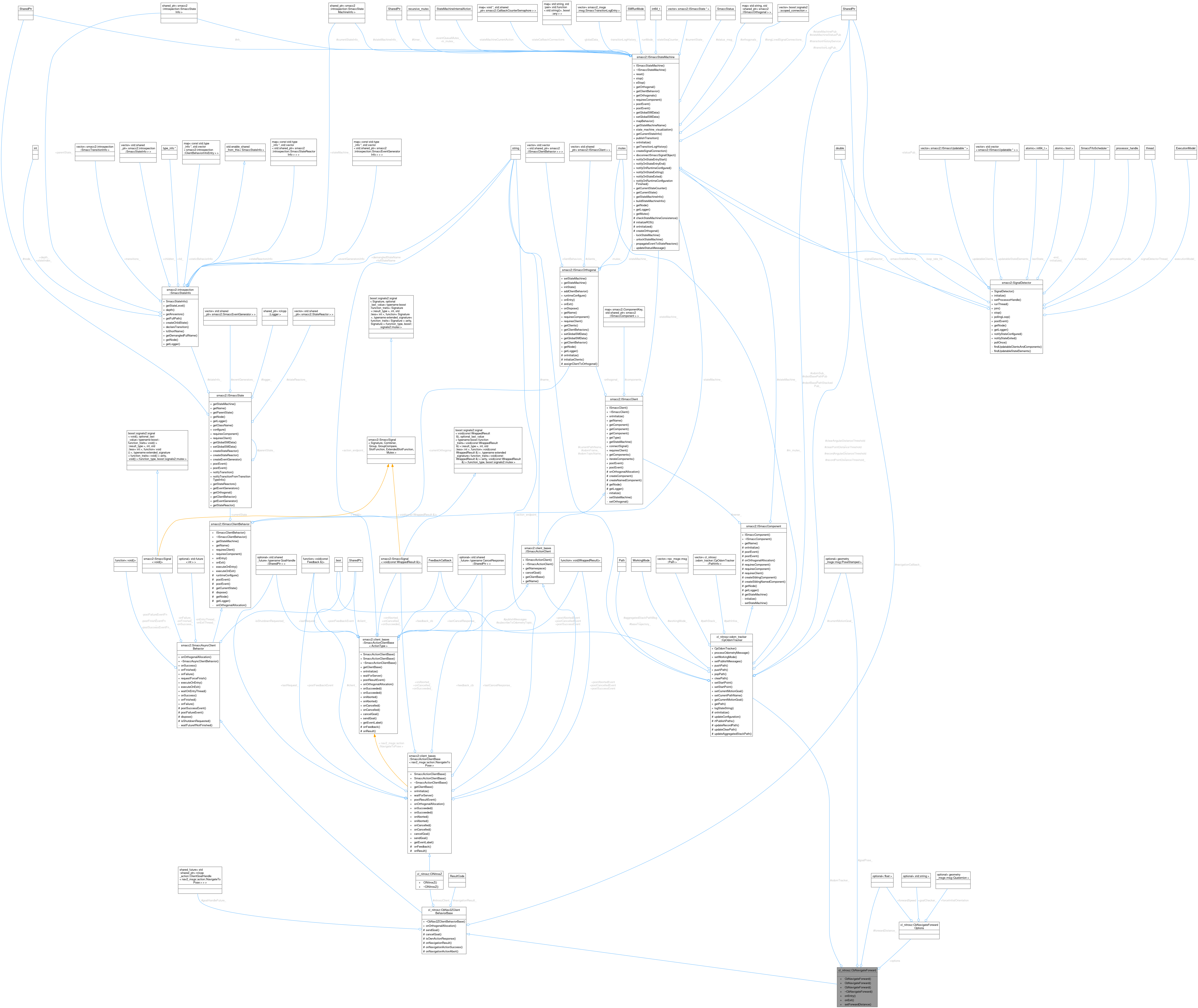 Collaboration graph