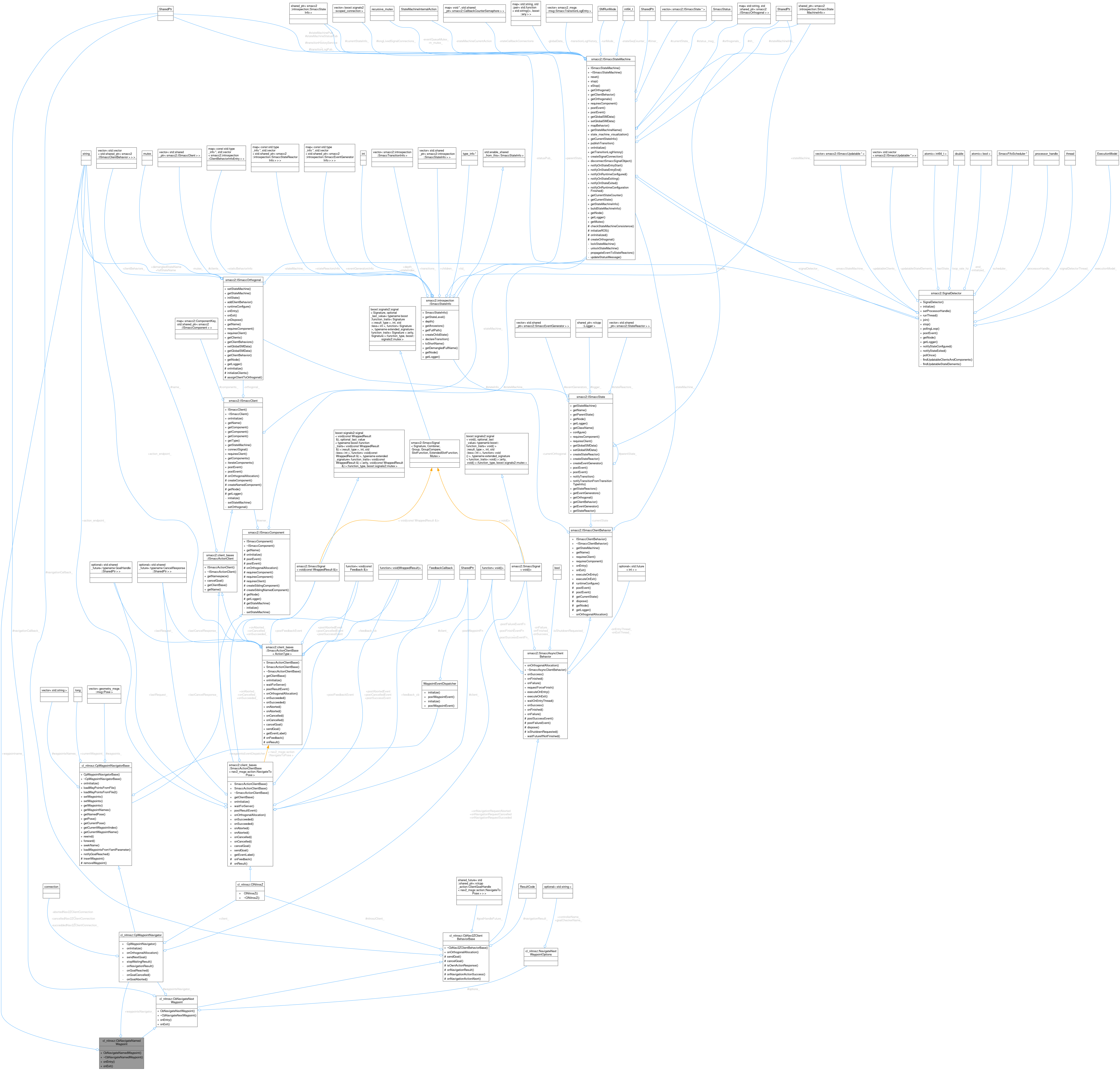 Collaboration graph