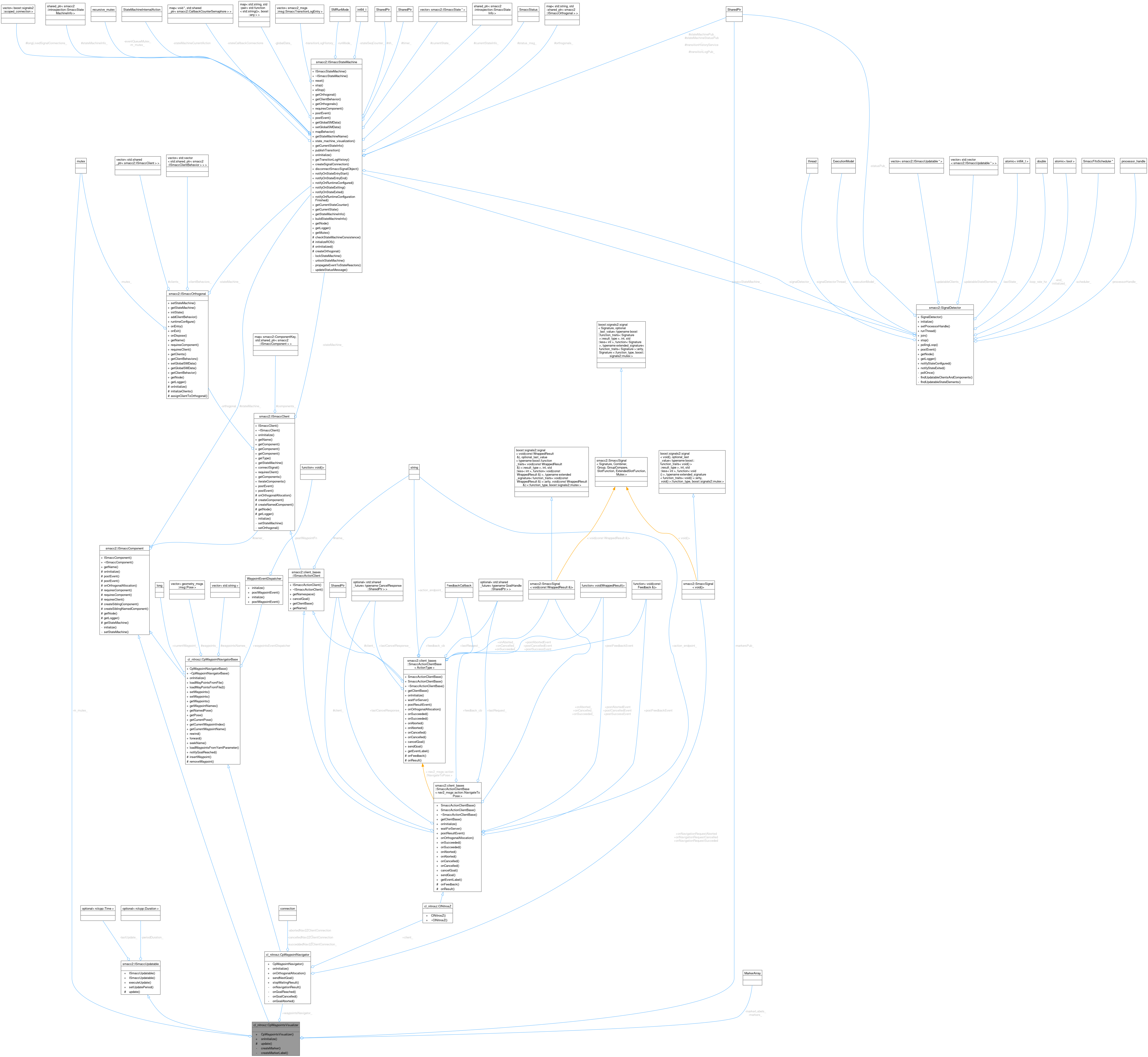 Collaboration graph