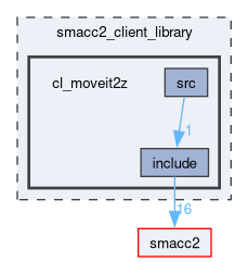 smacc2_client_library/cl_moveit2z
