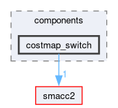 smacc2_client_library/nav2z_client/nav2z_client/include/nav2z_client/components/costmap_switch