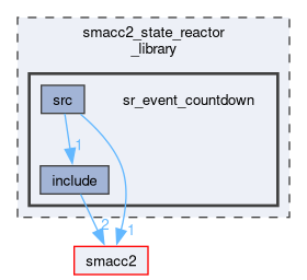 smacc2_state_reactor_library/sr_event_countdown