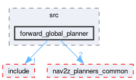 smacc2_client_library/nav2z_client/custom_planners/forward_global_planner/src/forward_global_planner