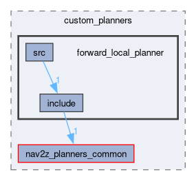 smacc2_client_library/nav2z_client/custom_planners/forward_local_planner