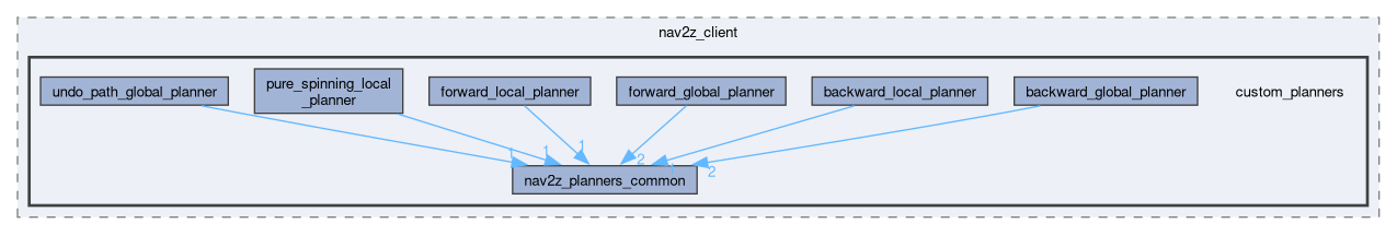 smacc2_client_library/nav2z_client/custom_planners