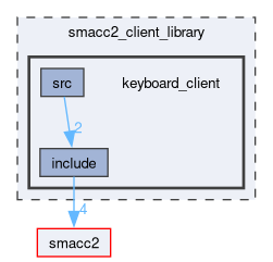 smacc2_client_library/keyboard_client