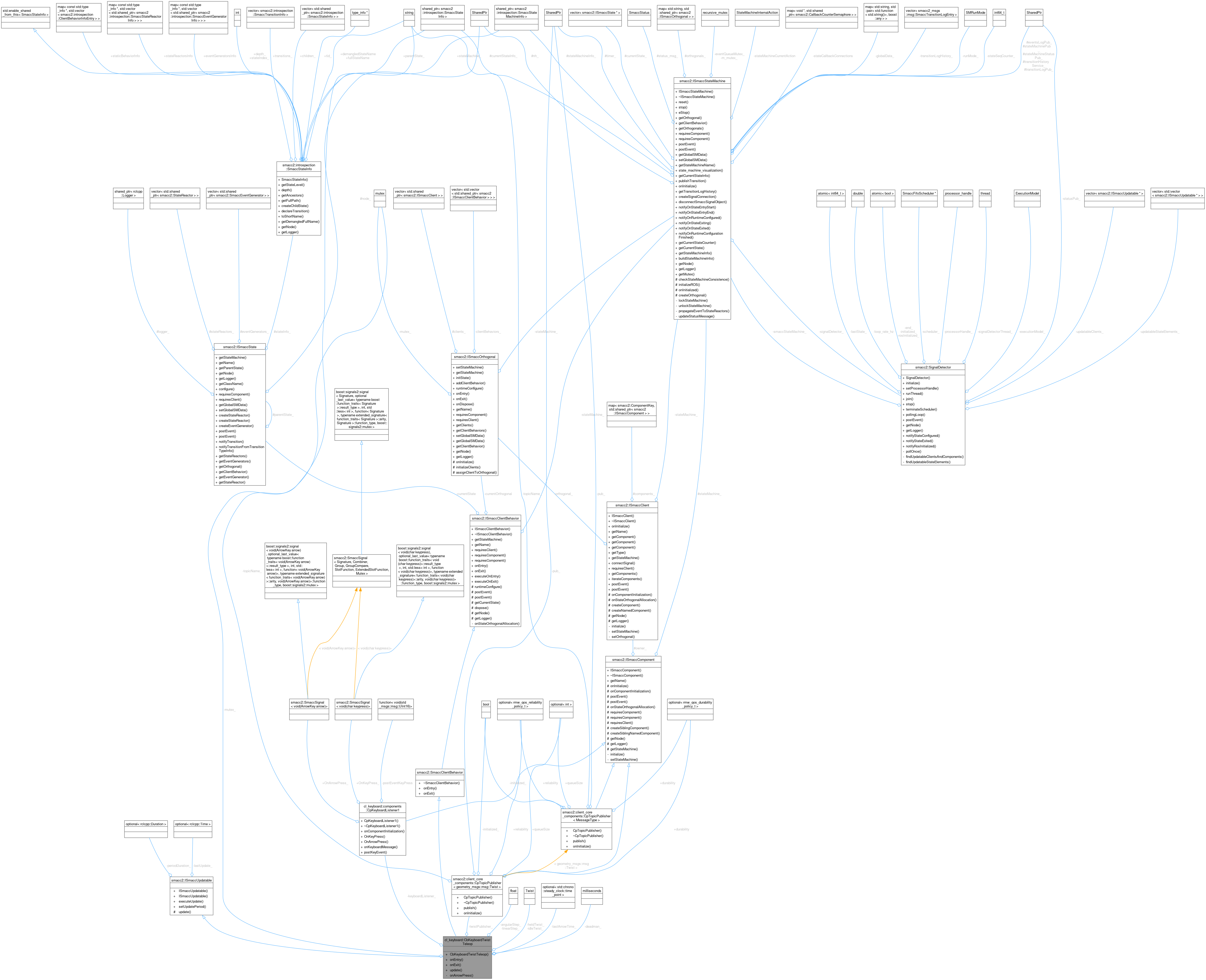 Collaboration graph