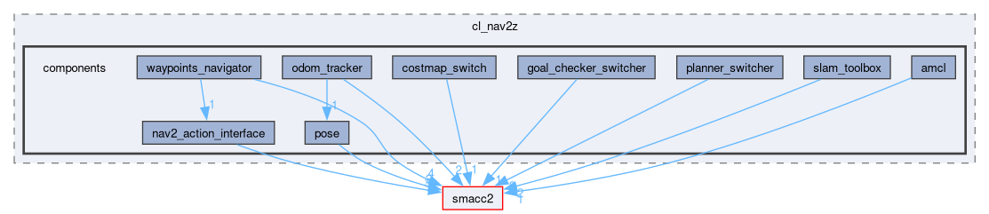 smacc2_client_library/cl_nav2z/include/cl_nav2z/components