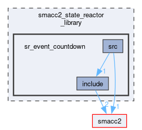 smacc2_state_reactor_library/sr_event_countdown