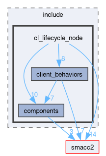 smacc2_client_library/cl_lifecycle_node/include/cl_lifecycle_node