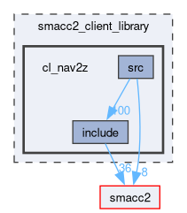 smacc2_client_library/cl_nav2z