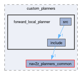 smacc2_client_library/cl_nav2z/custom_planners/forward_local_planner