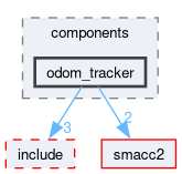 smacc2_client_library/cl_nav2z/src/cl_nav2z/components/odom_tracker