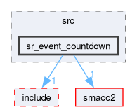 smacc2_state_reactor_library/sr_event_countdown/src/sr_event_countdown