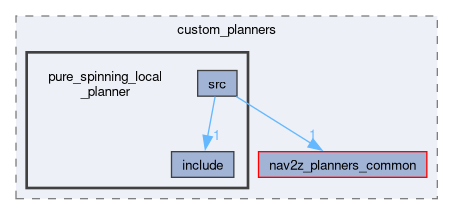 smacc2_client_library/cl_nav2z/custom_planners/pure_spinning_local_planner