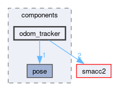 smacc2_client_library/cl_nav2z/include/cl_nav2z/components/odom_tracker