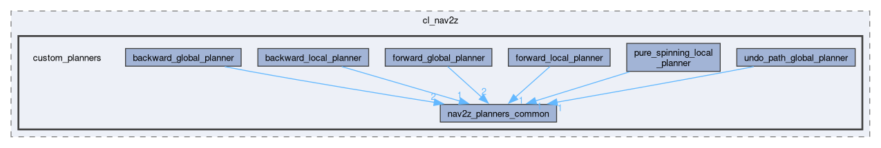 smacc2_client_library/cl_nav2z/custom_planners