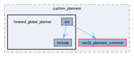smacc2_client_library/cl_nav2z/custom_planners/forward_global_planner