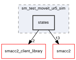 smacc2_sm_reference_library/sm_test_moveit_ur5_sim/include/sm_test_moveit_ur5_sim/states