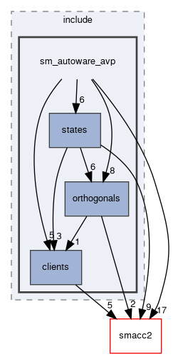 smacc2_sm_reference_library/sm_autoware_avp/include/sm_autoware_avp