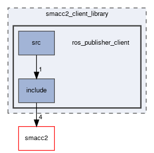 smacc2_client_library/ros_publisher_client