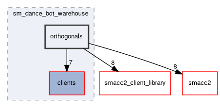 smacc2_sm_reference_library/sm_dance_bot_warehouse/include/sm_dance_bot_warehouse/orthogonals