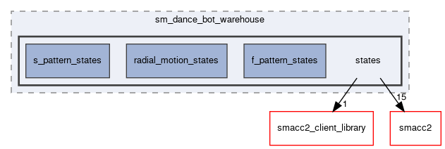 smacc2_sm_reference_library/sm_dance_bot_warehouse/include/sm_dance_bot_warehouse/states