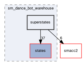 smacc2_sm_reference_library/sm_dance_bot_warehouse/include/sm_dance_bot_warehouse/superstates