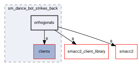 smacc2_sm_reference_library/sm_dance_bot_strikes_back/include/sm_dance_bot_strikes_back/orthogonals