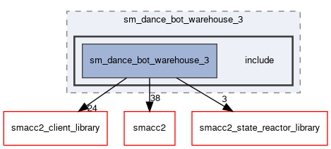 smacc2_sm_reference_library/sm_dance_bot_warehouse_3/include