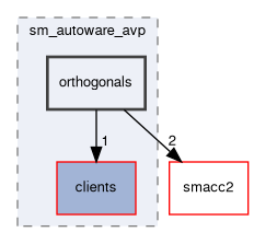 smacc2_sm_reference_library/sm_autoware_avp/include/sm_autoware_avp/orthogonals