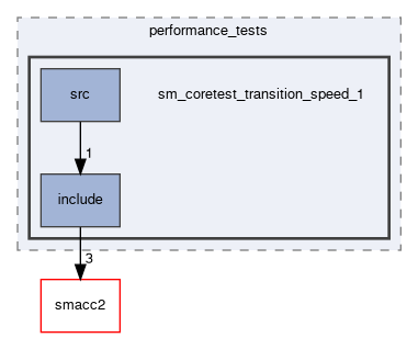 smacc2_performance_tools/performance_tests/sm_coretest_transition_speed_1