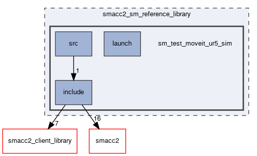 smacc2_sm_reference_library/sm_test_moveit_ur5_sim