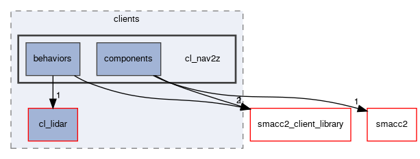 smacc2_sm_reference_library/sm_dance_bot_warehouse_3/include/sm_dance_bot_warehouse_3/clients/cl_nav2z