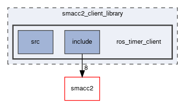 smacc2_client_library/ros_timer_client