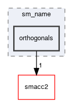 smacc2_sm_reference_library/_smacc2_sm_template/include/sm_name/orthogonals