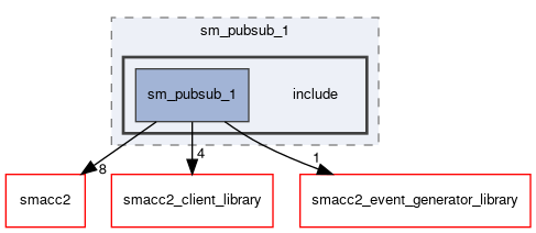 smacc2_sm_reference_library/sm_pubsub_1/include