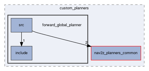 smacc2_client_library/nav2z_client/custom_planners/forward_global_planner